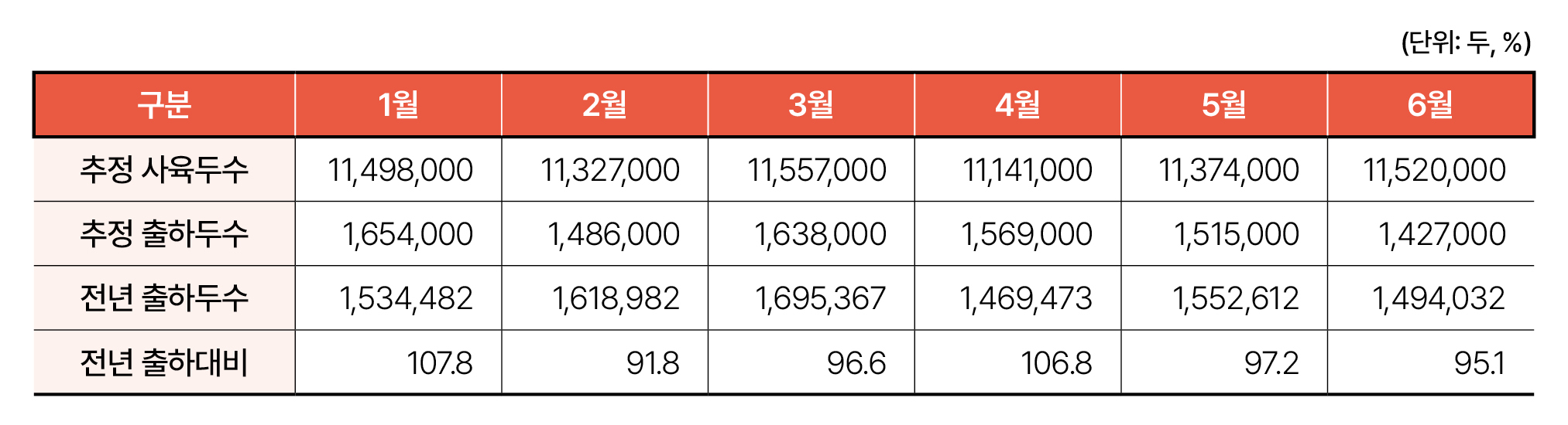 2.한돈산업 전망02(출하전망_표).jpg