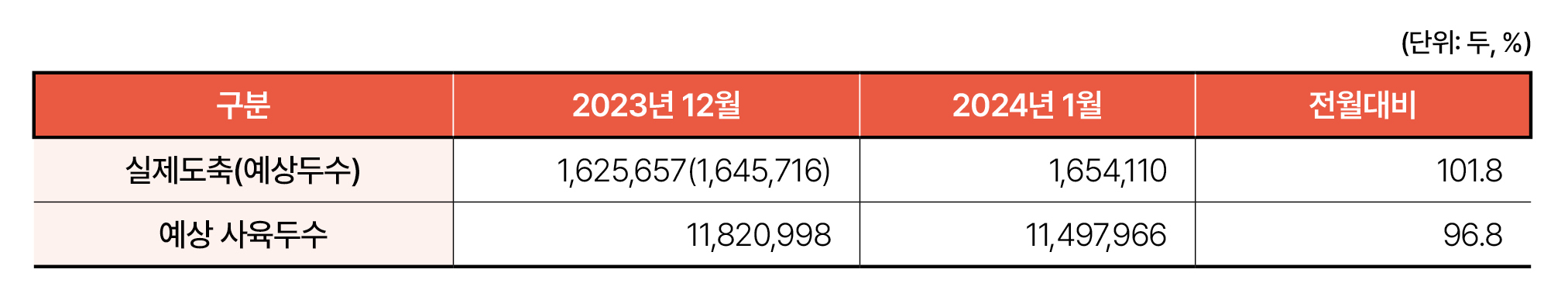 1.한돈산업 전망01(두수_표).jpg