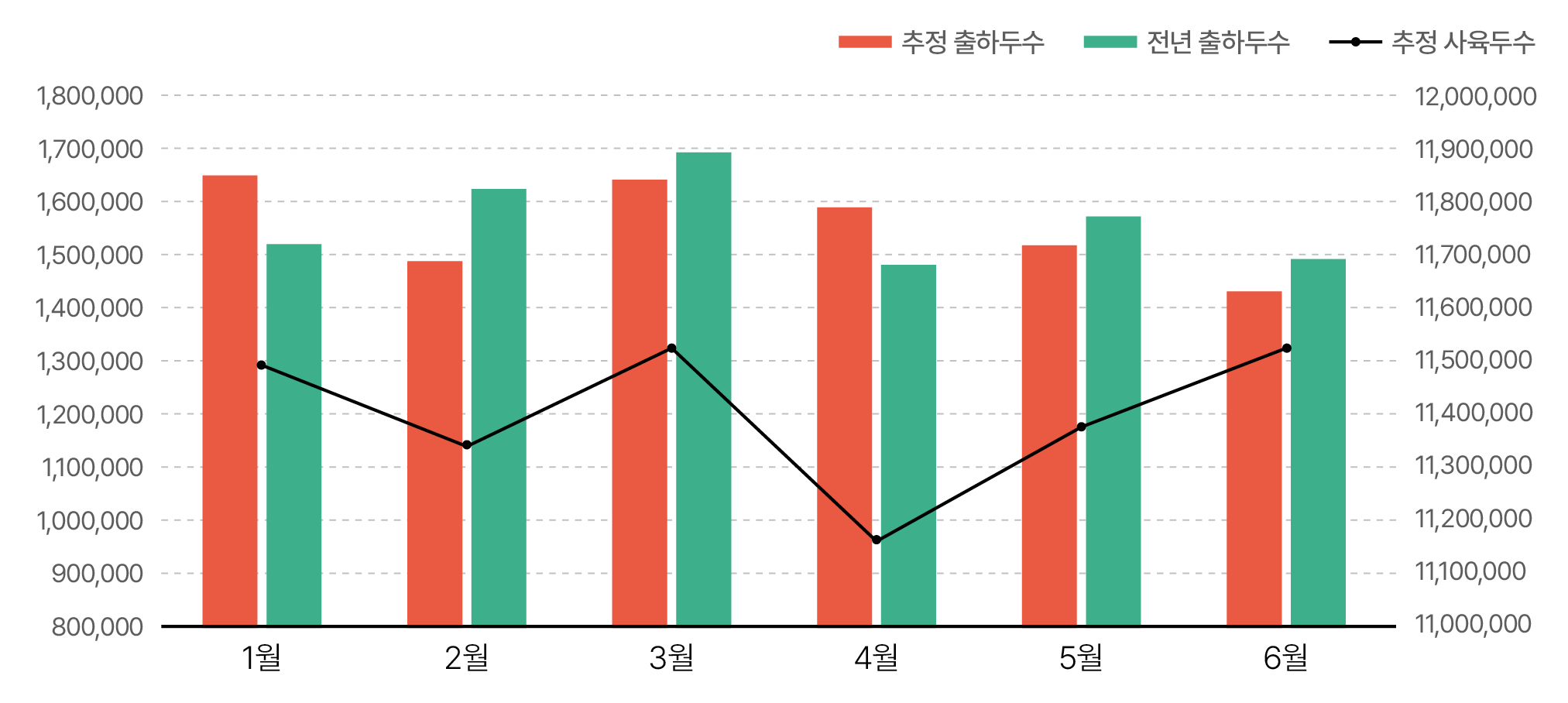 3.한돈산업 전망03(출하전망_그래프).jpg