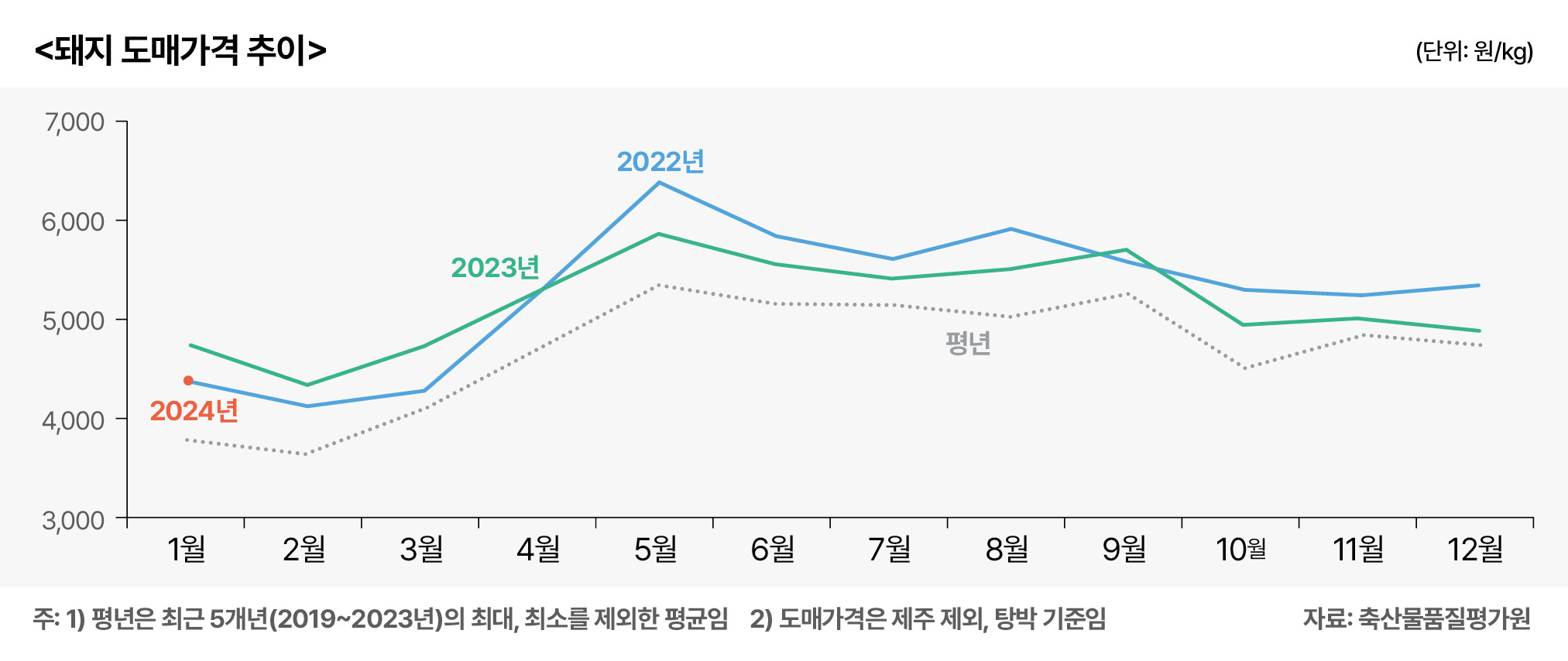 6.양돈 전망06(도매가격 추이).jpg