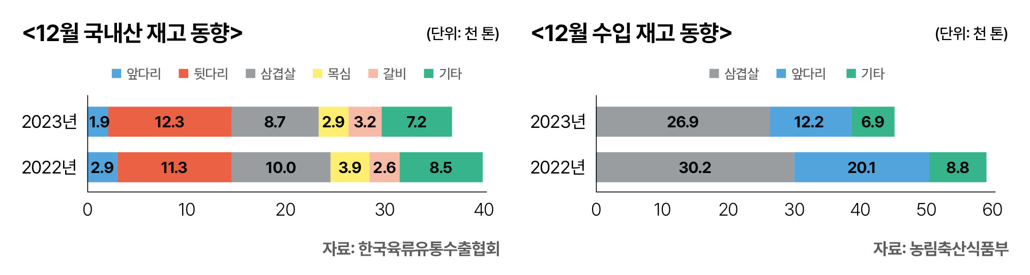 5.양돈 전망05(국내 수입 재고 동향).jpg