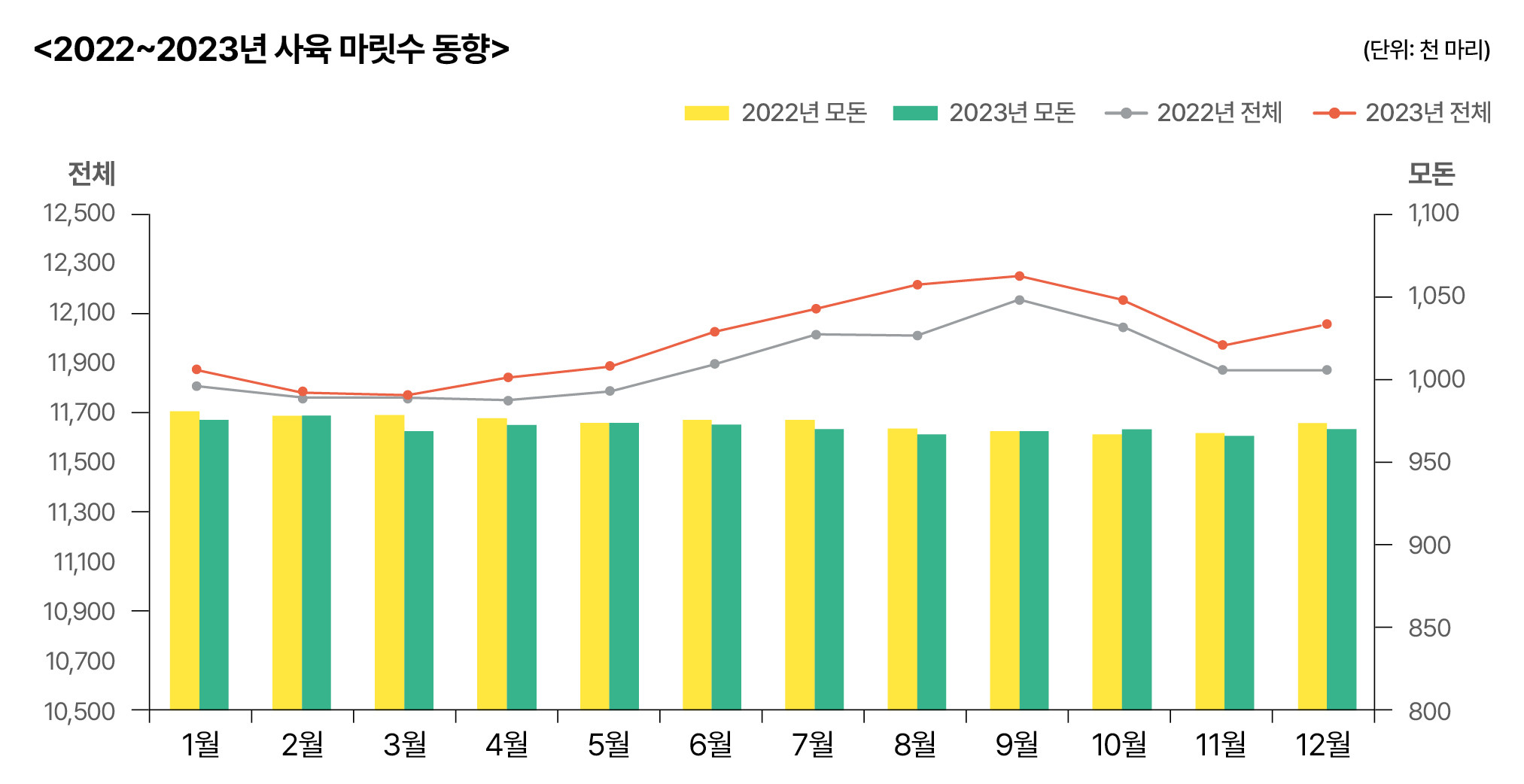 2.양돈 전망02(22-23년 사육 마릿수 동향).jpg