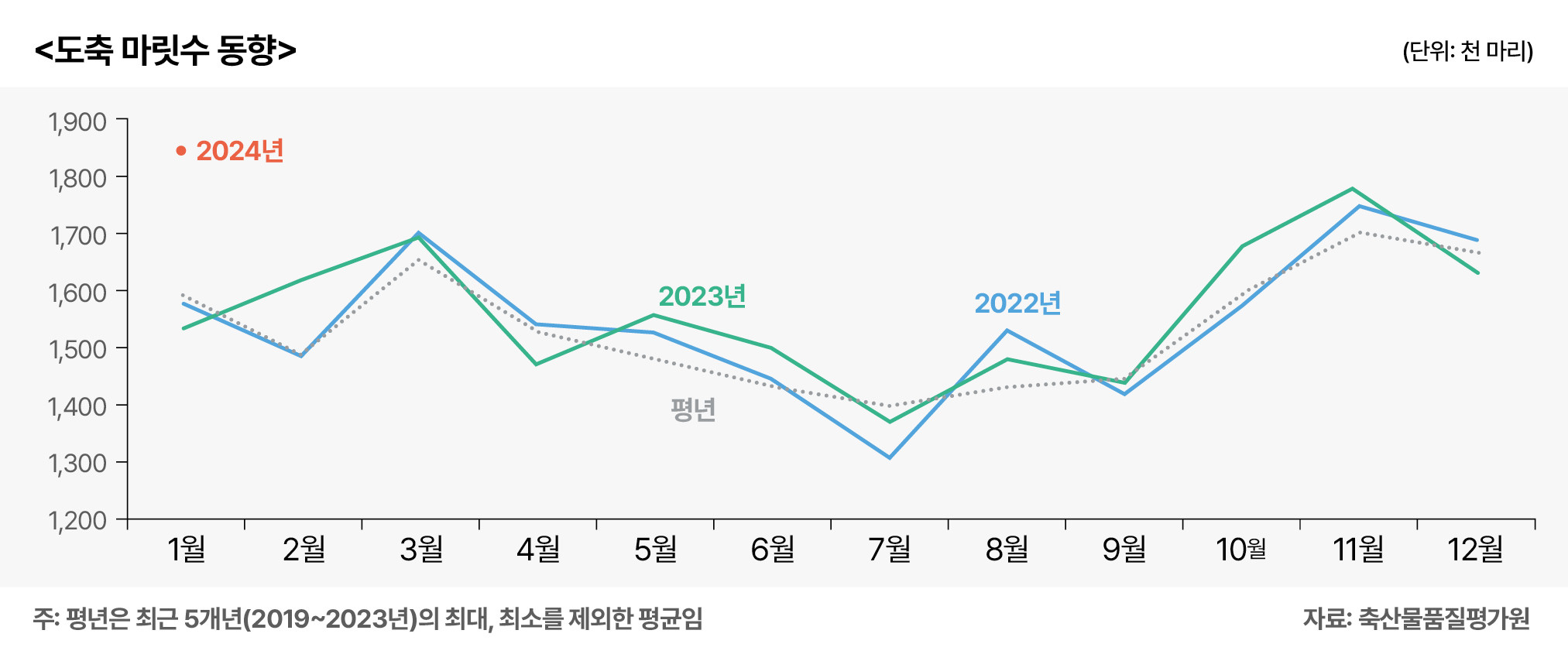 3.양돈 전망03(도축 마릿수 동향).jpg