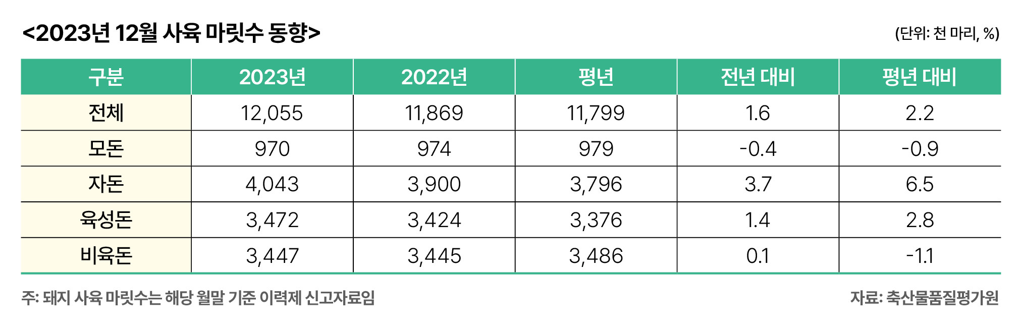 1.양돈 전망01(12월 사육 마릿수 동향).jpg