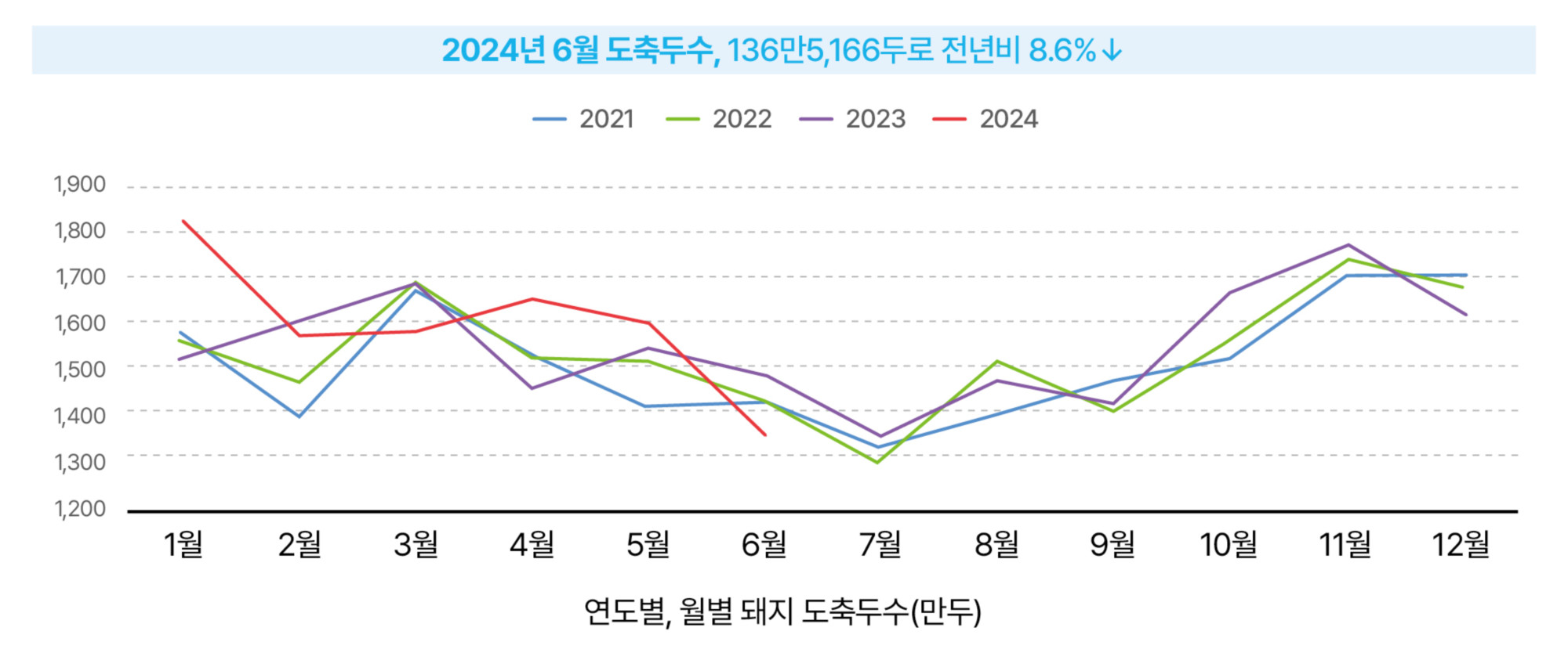 8.한돈산업 동향(국내 돈육시장_도축두수).jpg