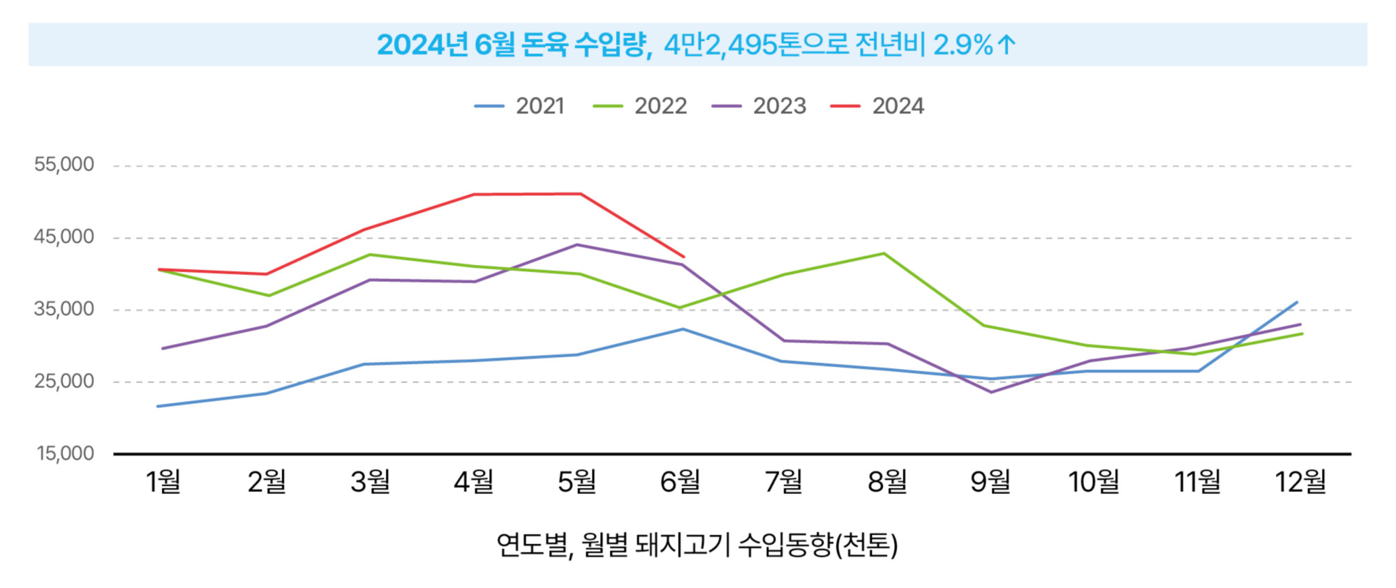 6.한돈산업 동향(국내 돈육시장_돈육 수입량).jpg