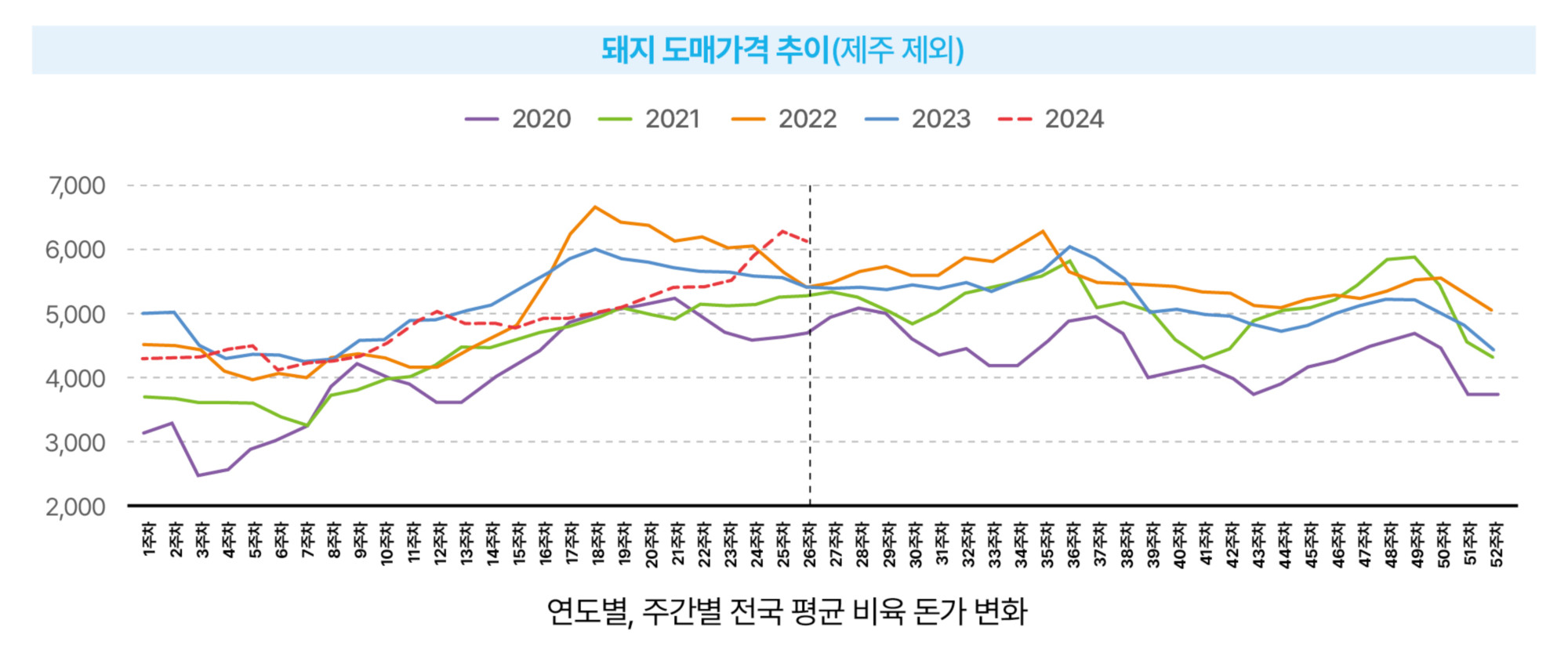 5.한돈산업 동향(국내 돈육시장_도매가격 추이).jpg