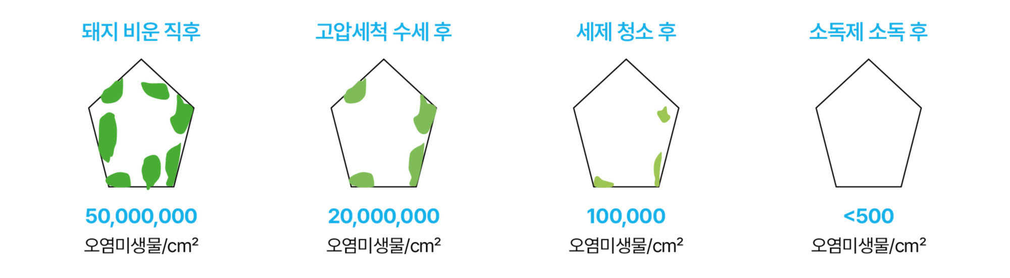 4.한돈 매뉴얼04(오염 미생물 농도).jpg