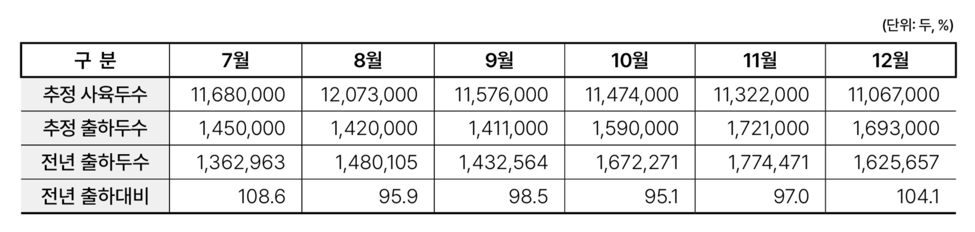 3.한돈산업 동향(출하 전망).jpg