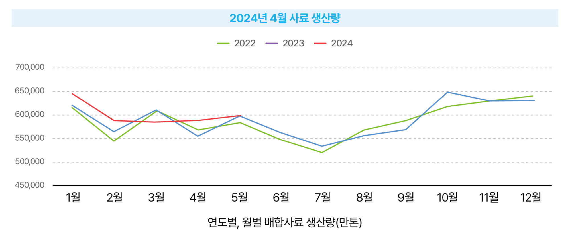 7.한돈산업 동향(국내 돈육시장_사료 생산량).jpg