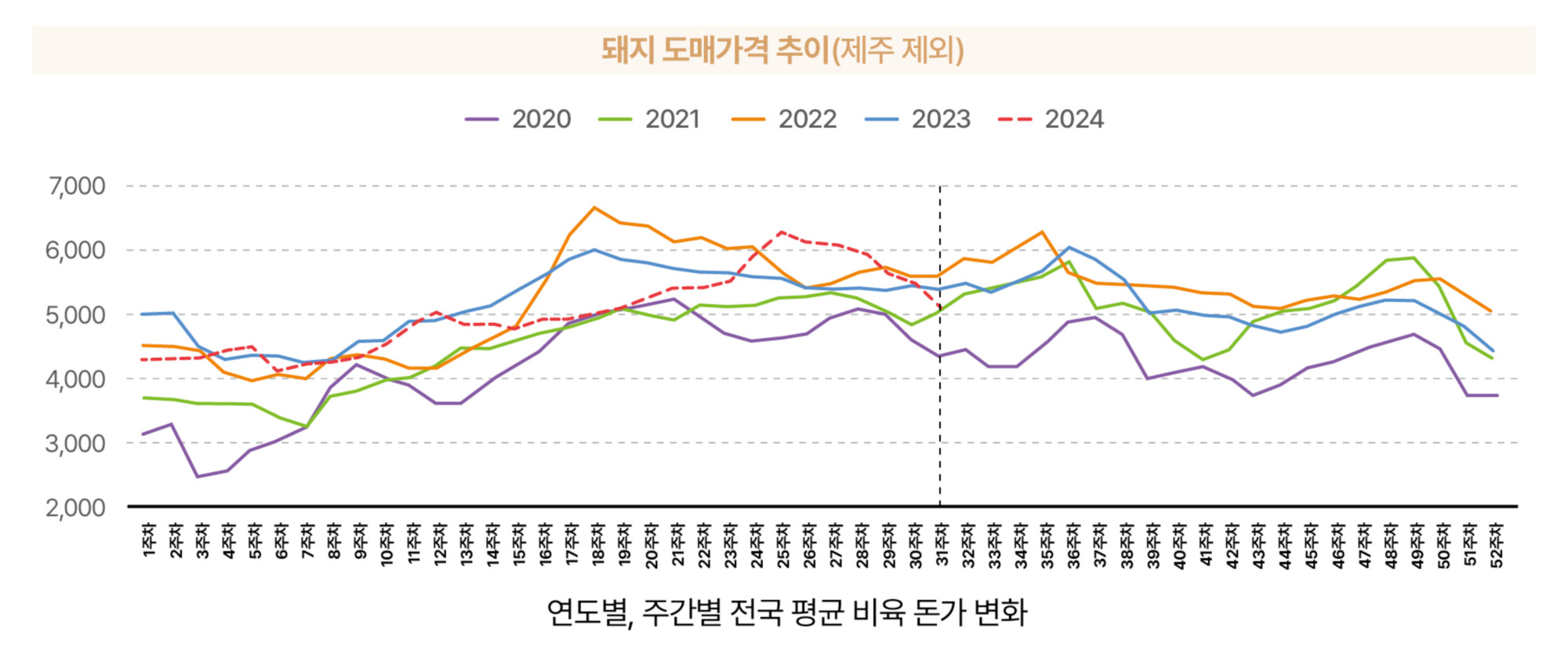 5.한돈산업 동향(국내 돈육시장_도매가격 추이).jpg