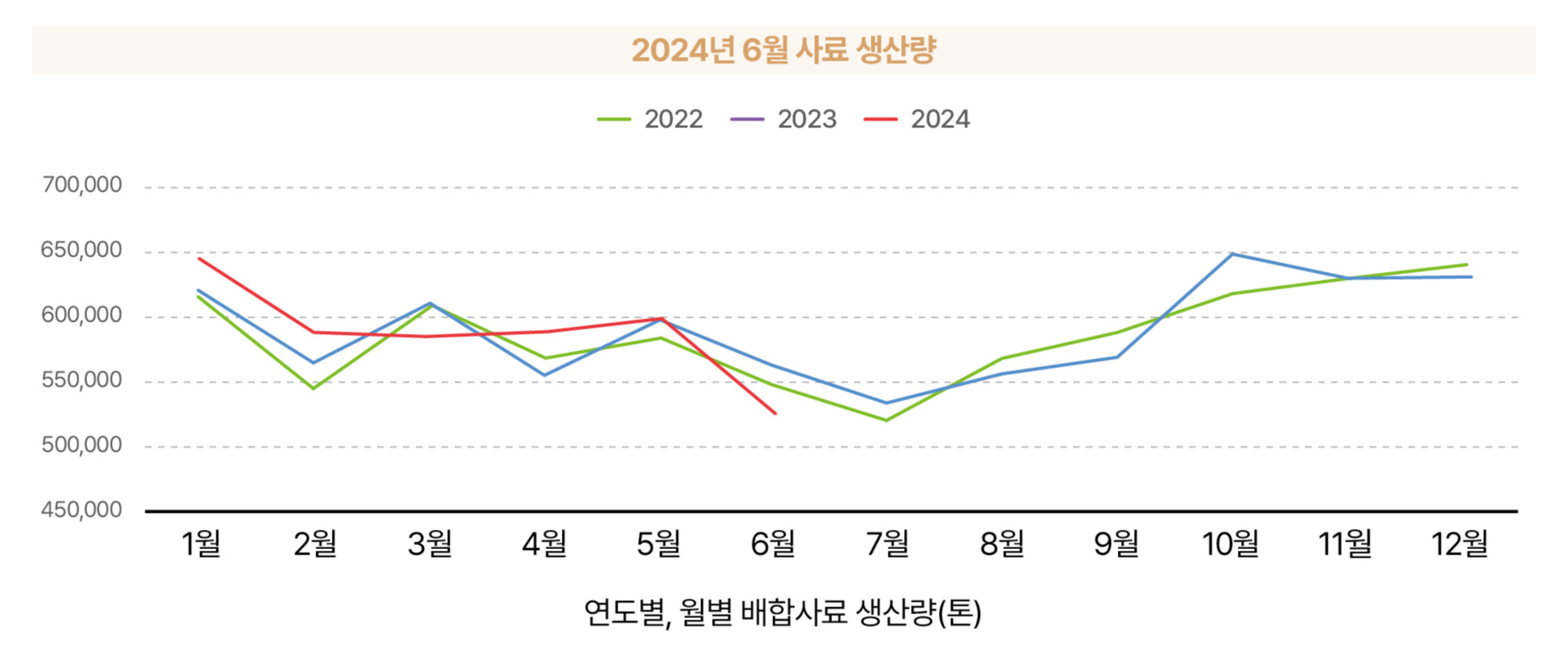 7.한돈산업 동향(국내 돈육시장_사료 생산량).jpg