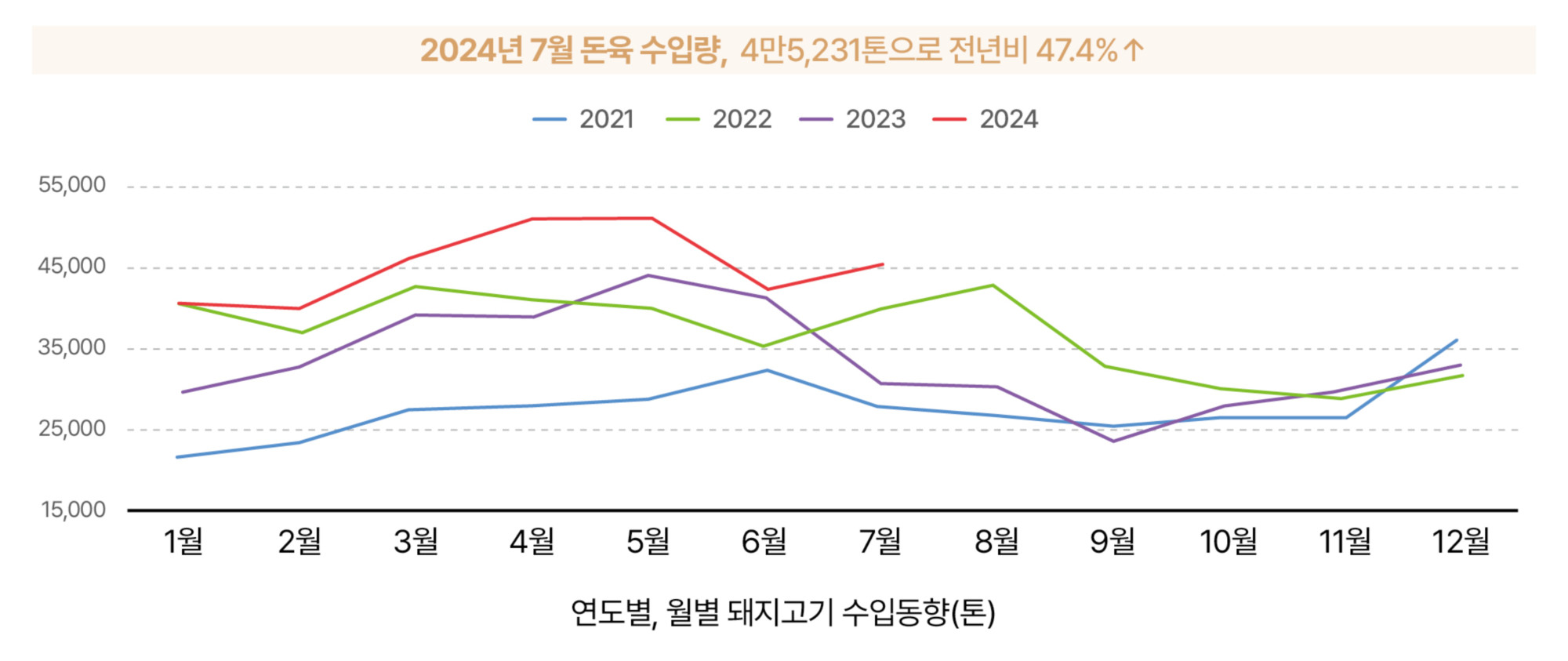 6.한돈산업 동향(국내 돈육시장_돈육 수입량).jpg