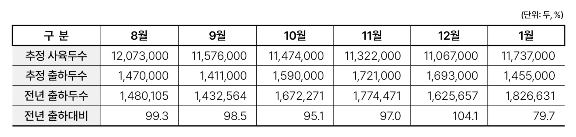 3.한돈산업 동향(출하 전망).jpg