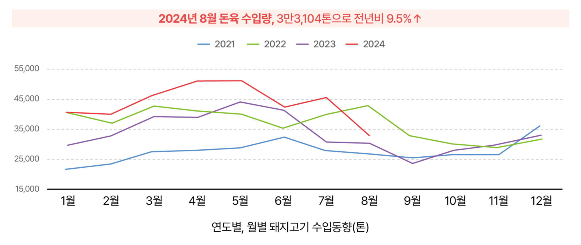 6.한돈산업 동향(국내 돈육시장_돈육 수입량).jpg