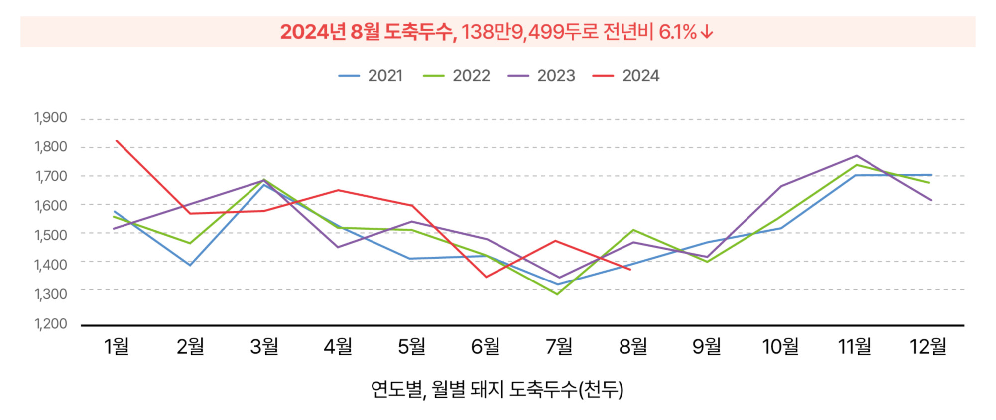 8.한돈산업 동향(국내 돈육시장_도축두수).jpg