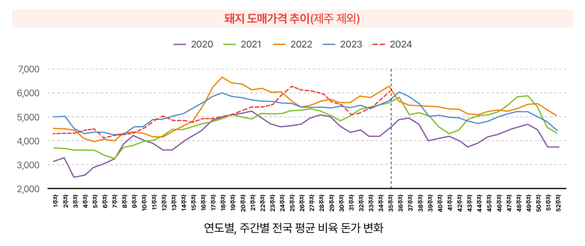 5.한돈산업 동향(국내 돈육시장_도매가격 추이).jpg