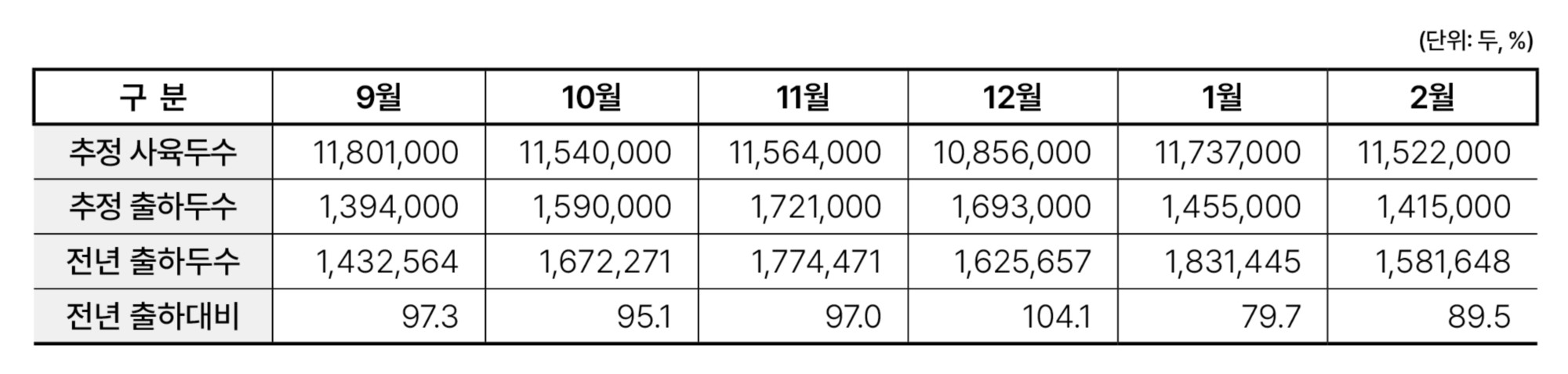 3.한돈산업 동향(출하 전망).jpg