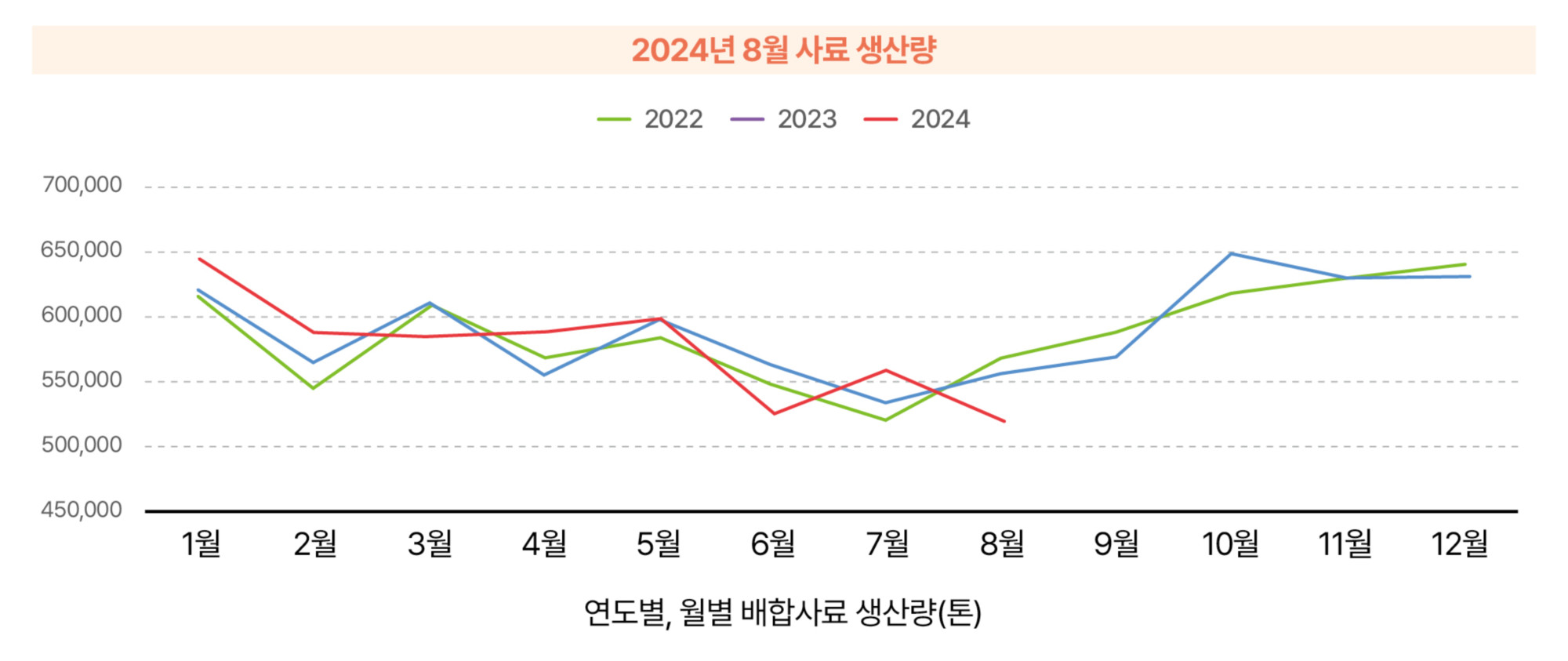 7.한돈산업 동향(국내 돈육시장_사료 생산량).jpg