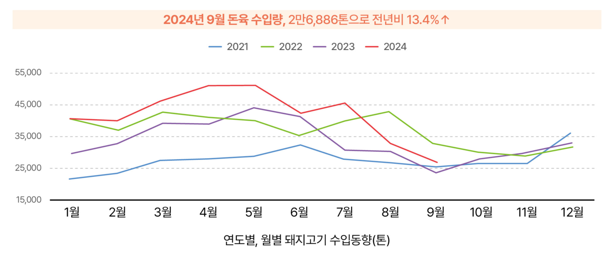 6.한돈산업 동향(국내 돈육시장_돈육 수입량).jpg