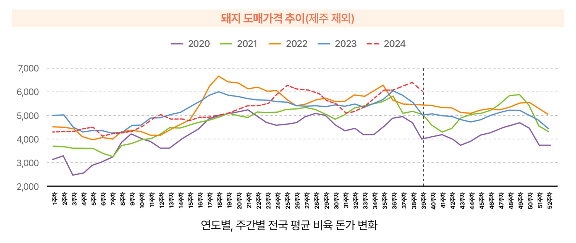 5.한돈산업 동향(국내 돈육시장_도매가격 추이).jpg