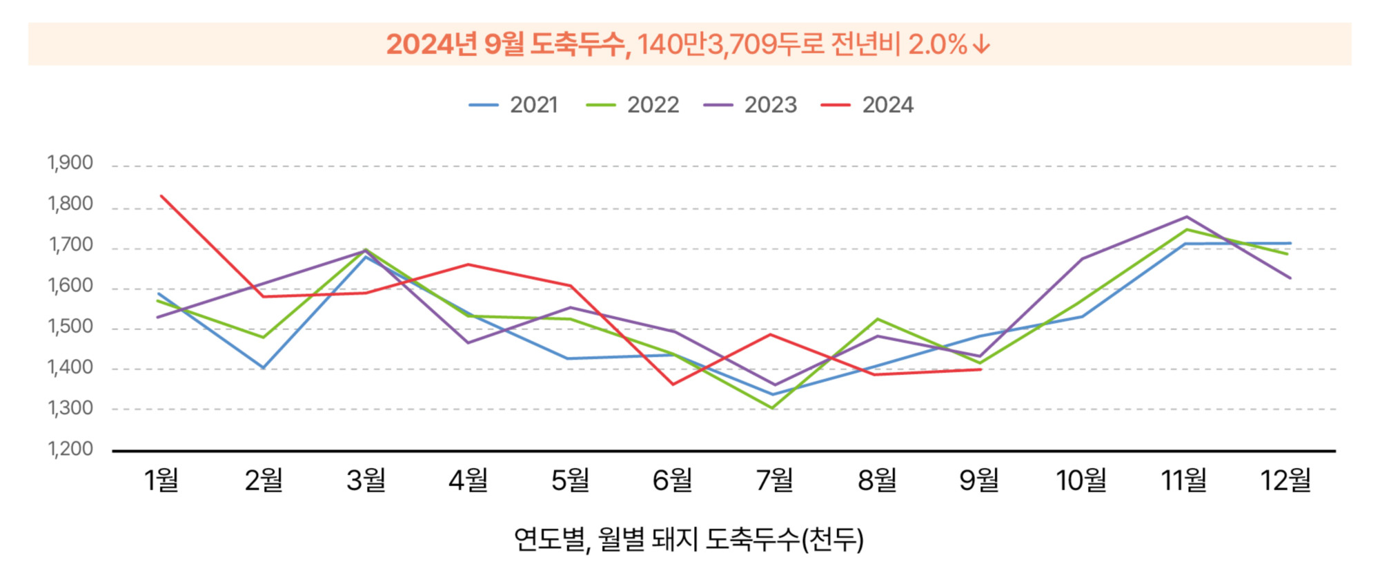 8.한돈산업 동향(국내 돈육시장_도축두수).jpg