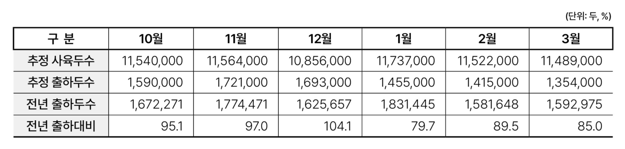 3.한돈산업 동향(출하 전망).jpg