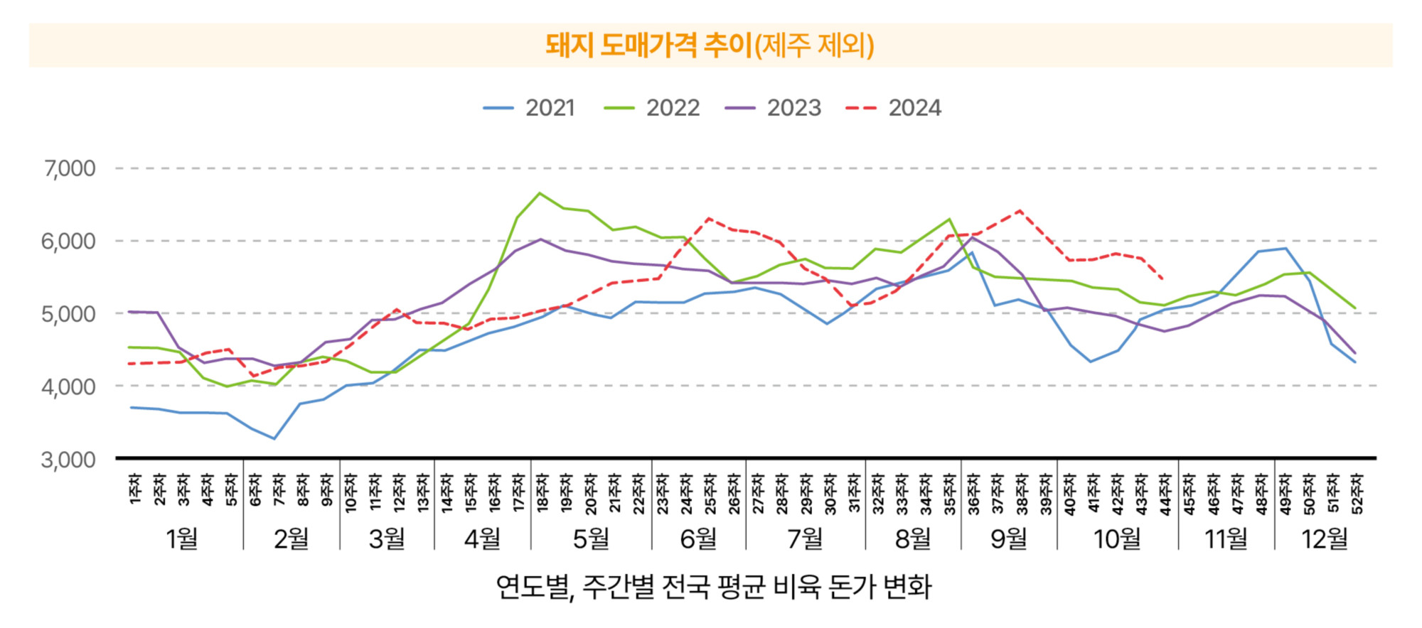 5.한돈산업 동향(국내 돈육시장_도매가격 추이).jpg