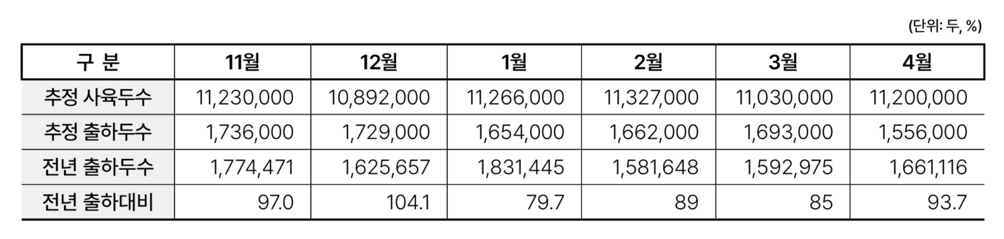 3.한돈산업 동향(출하 전망).jpg