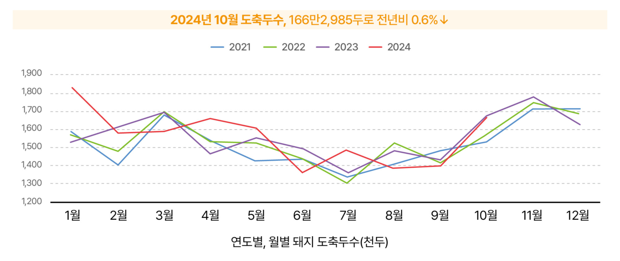 8.한돈산업 동향(국내 돈육시장_도축두수).jpg