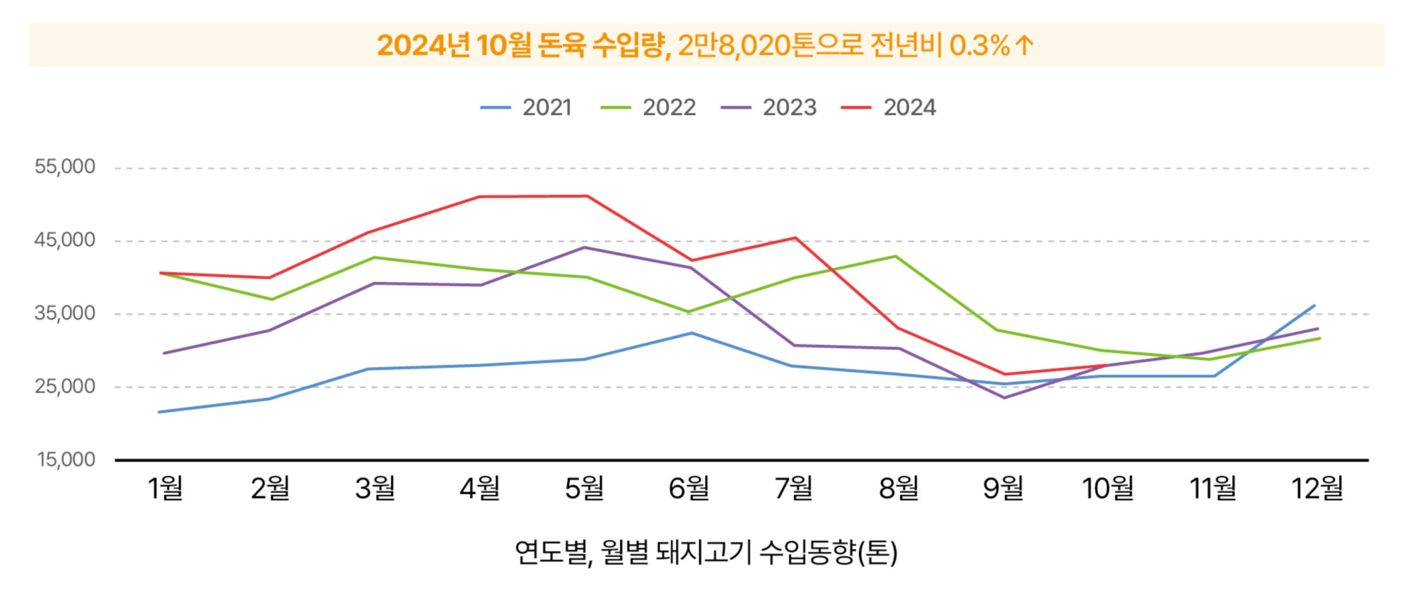 6.한돈산업 동향(국내 돈육시장_돈육 수입량).jpg